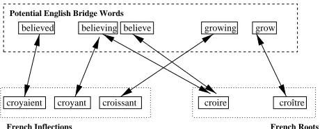 Table 2: Performance of BaseNP induction models