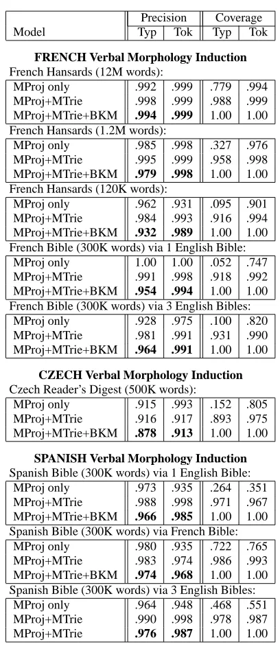 Figure 10: Use of multiple parallel Bible translations