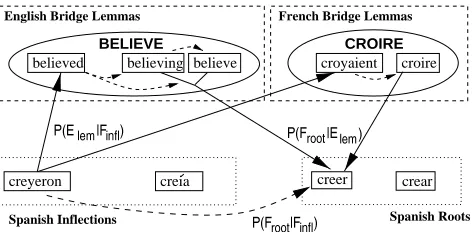 Figure 12: Learning Curves for French Morphology