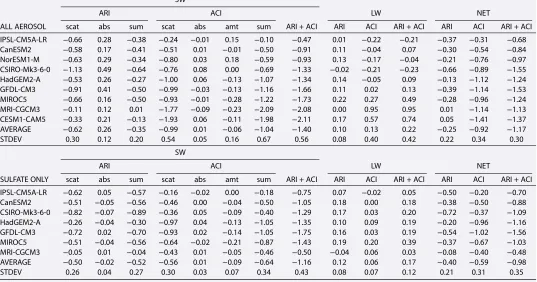 Table 1. Global and Annual Mean Eﬀective Radiative Forcingsa