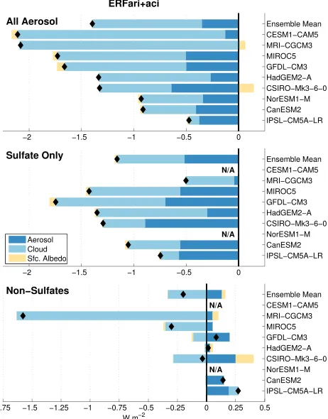 Figure 3 shows global mean estimates