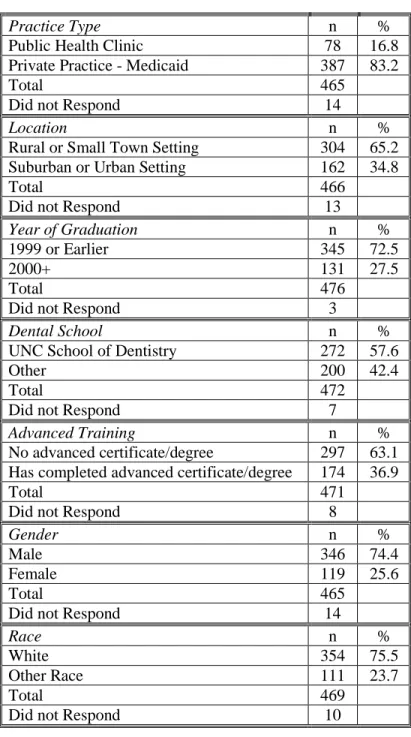 Table 1: Respondent Demographics     N=479 