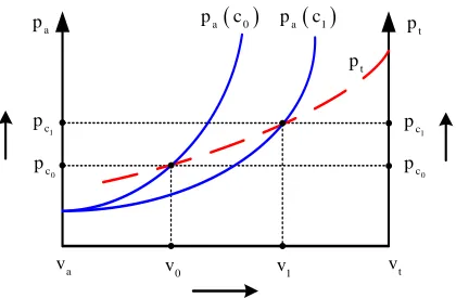 Figure 2. The Downs-Thomson Paradox (equilibrium analysis) 