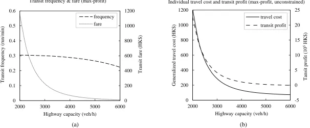 Figure 5. Unconstrained frequency, fare and individual travel cost with the profit-maximizing transit authority 