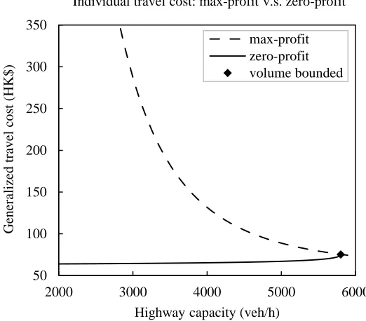 Figure 9. Individual travel cost with unconstrained frequency and fare under different objectives 