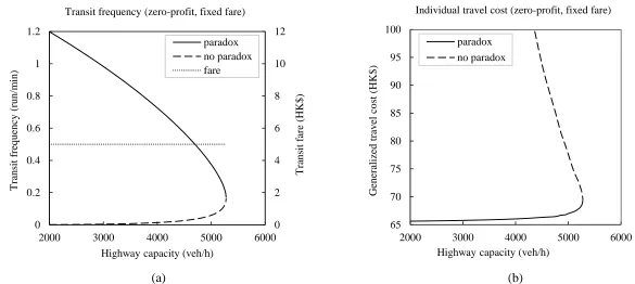 Figure 10. Transit frequency and individual travel cost with a fixed fare and zero-profit transit authority 