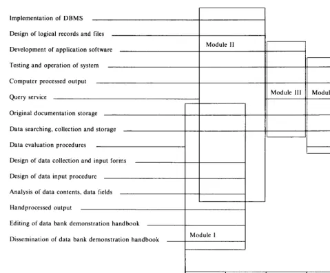 Table 2: Data Bank Project, Function and Ttme Relation of Modules 