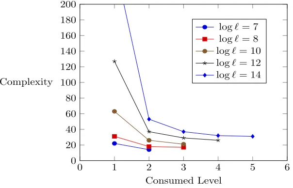 Fig. 1. Optimal complexity (number of rotations) of FFT-like algorithm with respectto the depth and number of slots