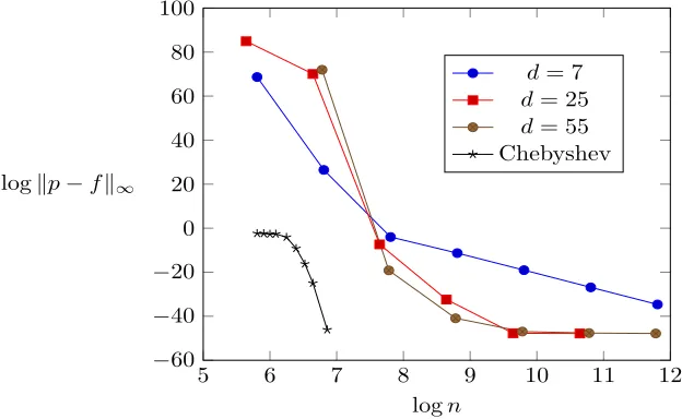 Fig. 2. Polynomial approximation errors to12π sin(2πKx) (K = 12).