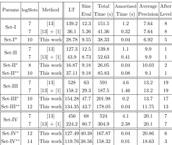 Table 4. Performance comparisons for bootstrapping: LT (linear transformations) tim-ing is the sum of the timings for subSum, coeﬀToSlot and slotToCoeﬀ