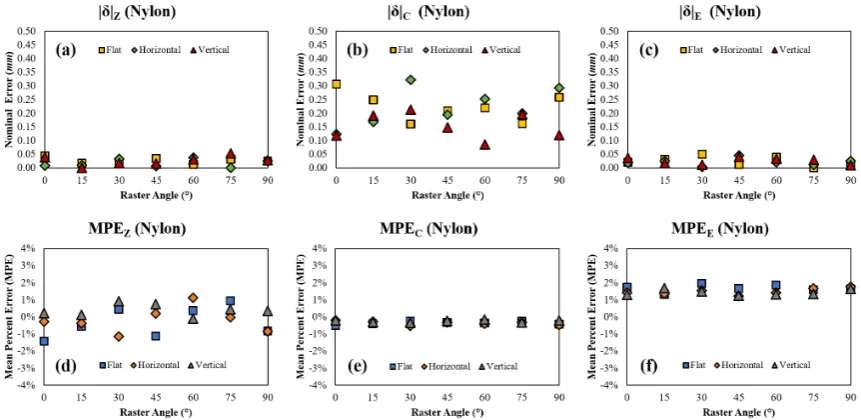 Table 6. Mean, |δ|, SE, MPE, and |∆| for nylon as a function of print orientation and raster angle