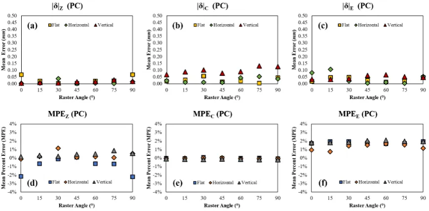 Figure 16. PC specimen set for one replication of measurements