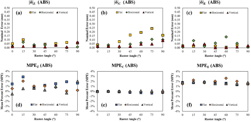 Figure 4. ABS specimen set for one replication of measurements
