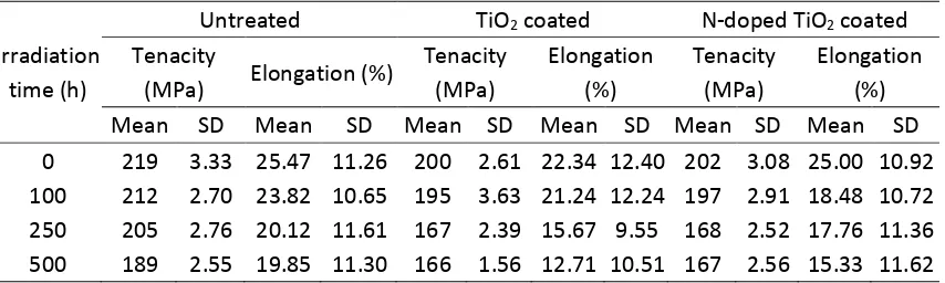 Table S1. The results of tensile properties of wool fibers 