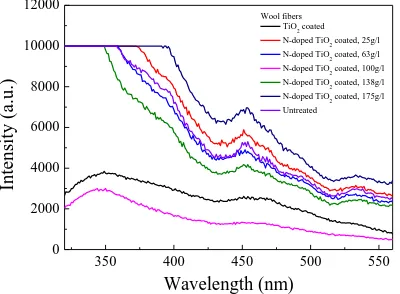 Table S4. XPS data of wool fibers before and after treatments 