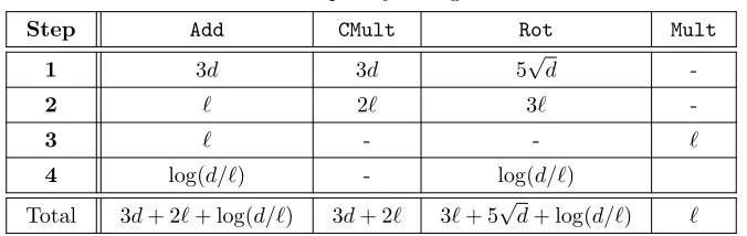 Table 3: Complexity of Algorithm 3