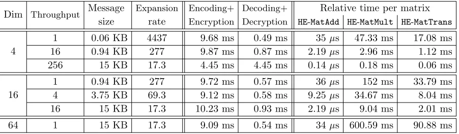 Table 4: Benchmarks of homomorphic matrix operations