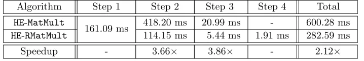 Table 5: Performance comparison of homomorphic square and rectangular matrix multiplications