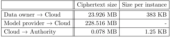 Table 7: Total ciphertext sizes of E2DM