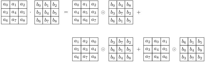 Fig. 1: Our matrix multiplication algorithm with d = 3.