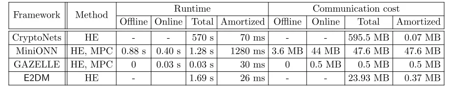 Table 9: Privacy-preserving neural network frameworks for MNIST