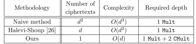 Table 1: Comparison of secure d-dimensional matrix multiplication algorithms