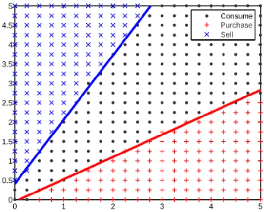 Figure 2.3: Numerically computed optimal control.