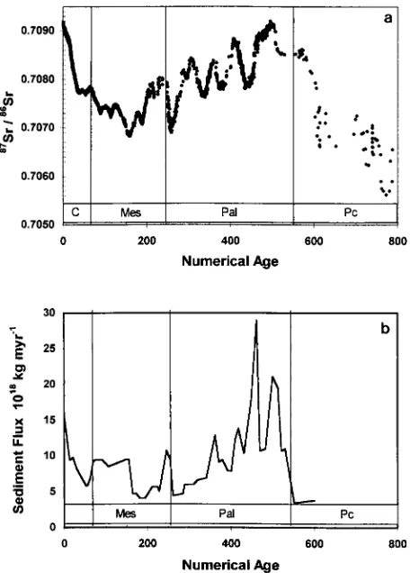 Figure 8.a, Trends in marine 87Sr/86Sr from 800 Ma totoday. Data from references in table 1 and Derry et al.(1989, 1992, 1994), Asmerom et al