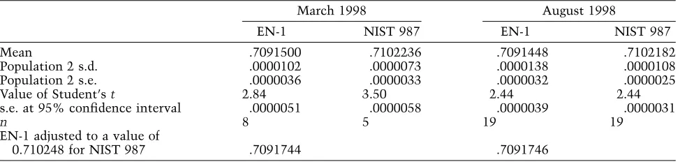 Table 3.Calibration of NIST 987 against EN-1 at Royal Holloway University of London
