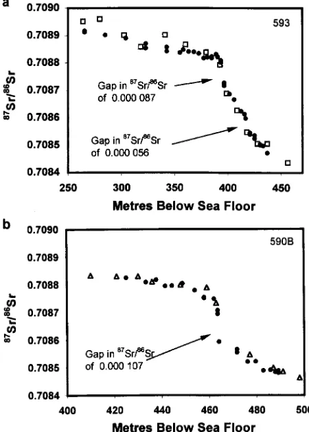 Figure 5.Depth proﬁles of 87Sr/86Sr in DSDP holes 593(a) and 590B (b). Filled black dots from J