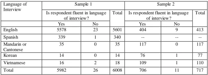 Table 2.1  Language of Interview and Fluency in Language of Interview, by Sample       Language of 