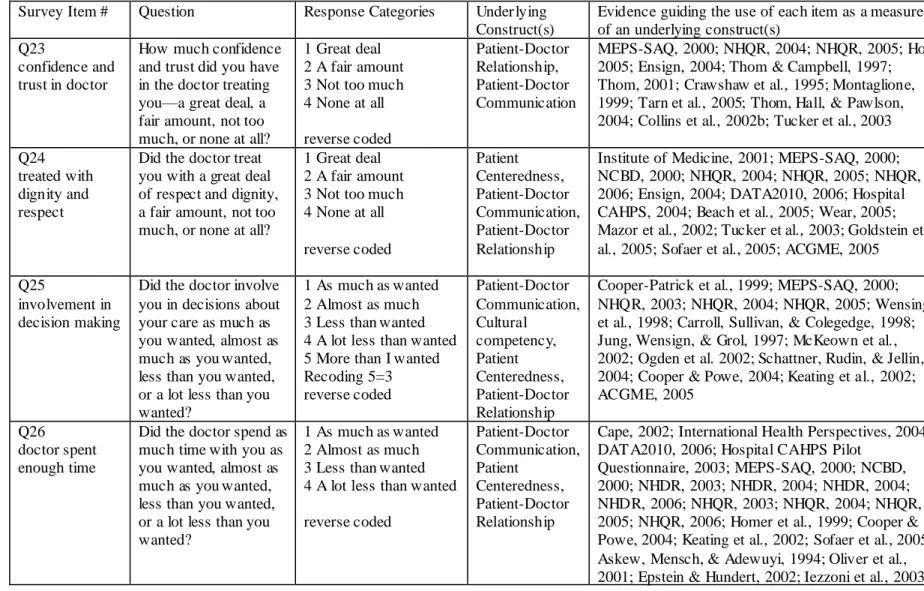 Table 2.3  Measures of Patient Centeredness , Patient-Doctor Relationship, Patient-Doctor Communication and Cultural  Competency – continued 