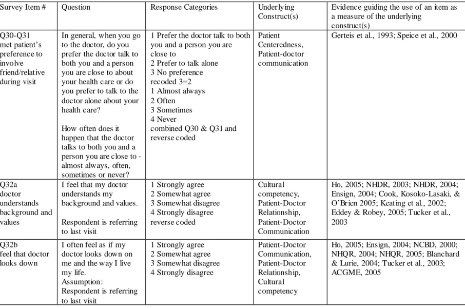 Table 2.3  Measures of Patient Centeredness, Patient-Doctor Relationship, Patient-Doctor Communication and Cultural  Competency – continued 