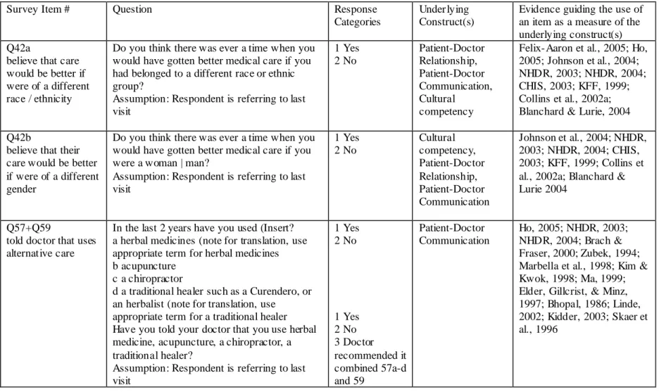 Table 2.3  Measures of Patient Centeredness, Patient-Doctor Relationship, Patient-Doctor Communication and Cultural  Competency – continued 