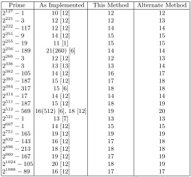 Table 1. Number of Multiplications (Squarings)