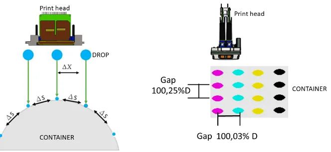 Figure 1. 2D-3D Distortion and Drop Gap