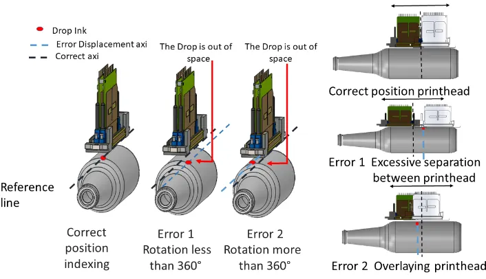 Figure 3. print head Cylinder rotation and Translation error