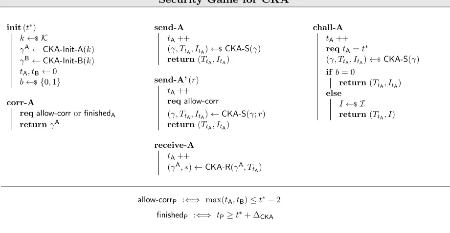 Figure 3: Oracles corresponding to party A of the CKA security game for a scheme CKA = (CKA-Init-A,CKA-Init-B, CKA-S, CKA-R); the oracles for B are deﬁned analogously.
