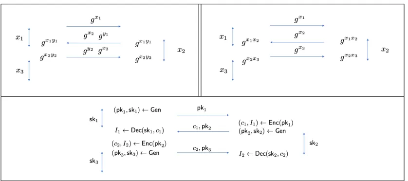 Figure 4: Comparison between CKAs withIn thecontains no secret information; hence, no past keys can be computed upon state compromise