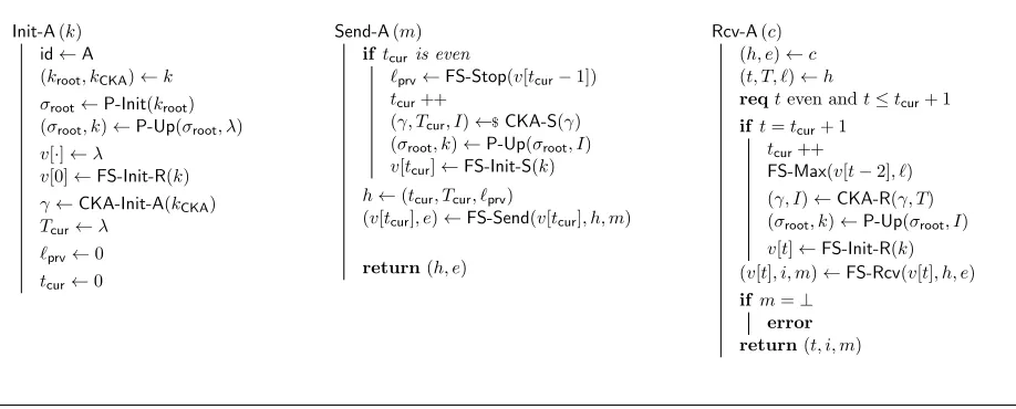 Figure 8: Secure-messaging scheme based on a FS-AEAD, a CKA scheme, and a PRF-PRNG. The ﬁgureonly shows the algorithms for A; B’s algorithms are analogous, with “even” replaced by “odd” (and with Init-Binitializing v[0] via FS-Init-S).
