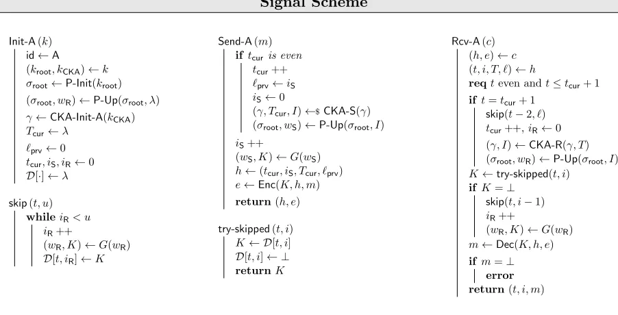 Figure 9:Signal scheme without the FS-AEAD abstraction, based on a CKA scheme, a PRF-PRNG,authenticated encryption, and a regular PRG