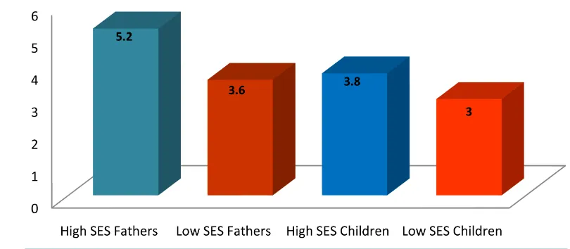Figure 2. Mean length of utterance of fathers and children.                                                                                                           