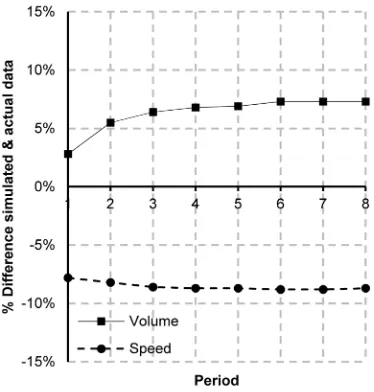 Figure 2. Speed and volume differentials for calibrated base model.           