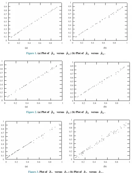 Figure 3. Plot of p12  versus pˆ12 ; (b) Plot of p12  versus pˆ12 . 