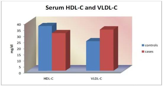 Table 2 Serum Lipid profile in controls and cases 