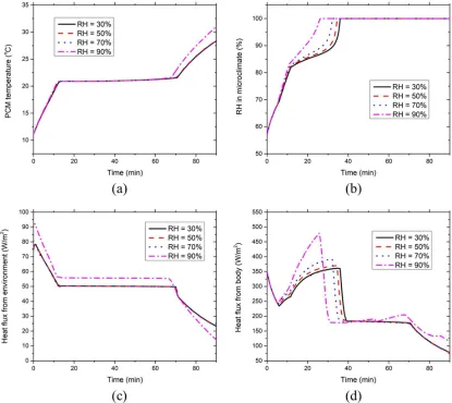 Figure 6. Effect of environmental RH on time course (a) PCM temperature, (b) clothing microclimate RH, (c) PCM heat absorption from the environment and (d) PCM heat absorption from the body at the chest segment covered with PCMs & insulation pads at 36 ℃