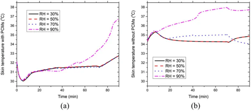 Figure 7. Effect of environmental RH on time course chest skin temperatures (a) with and (b) without PCMs & insulation layers at 36 ℃