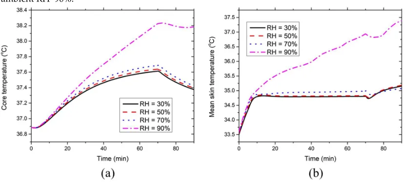 Figure 8. Effect of environmental RH on time course (a) core temperature and (b) mean skin temperature at 36 ℃