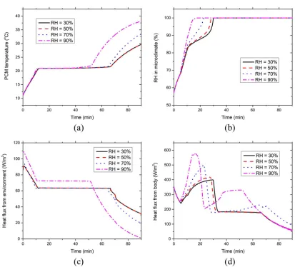Figure 9. Effect of environmental RH on the time course (a) PCM temperature, (b) clothing microclimate RH, (c) PCM heat absorption from the environment and (d) PCM heat absorption from the body at the chest segment covered with PCMs & insulation pads at 40