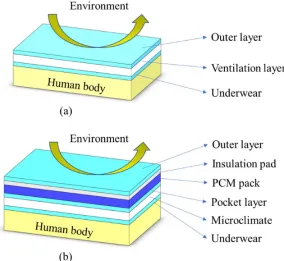 Figure 2. Configurations of clothing-body segments (a) without and (b) with PCMs & insulation pads considered for the numerical model